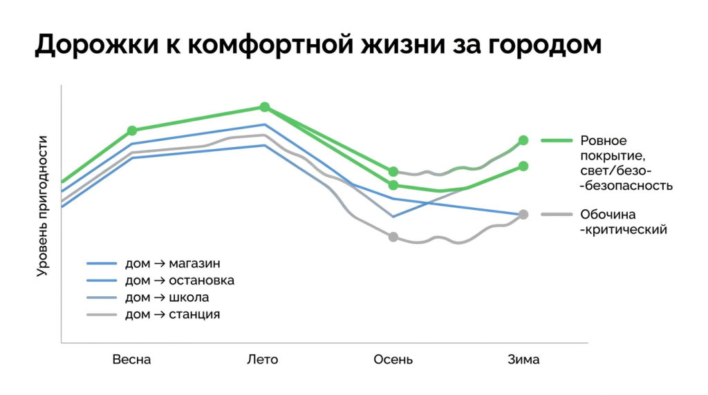 Дорожки к комфортной жизни за городом
